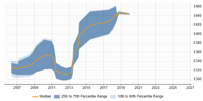 Contractor daily rate distribution trend for jobs in the UK citing Apache FOP