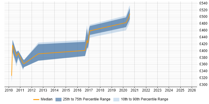Contractor daily rate distribution trend for jobs in the UK citing Apache Geronimo