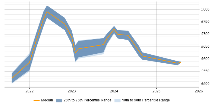 Contractor daily rate distribution trend for jobs in the UK citing Apache Hudi