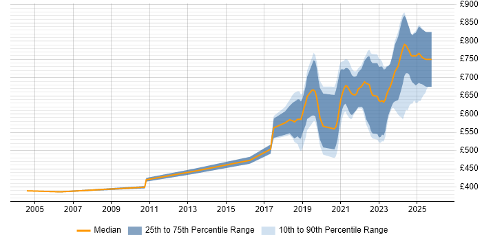 Contractor daily rate distribution trend for jobs in the UK citing Apache Ignite