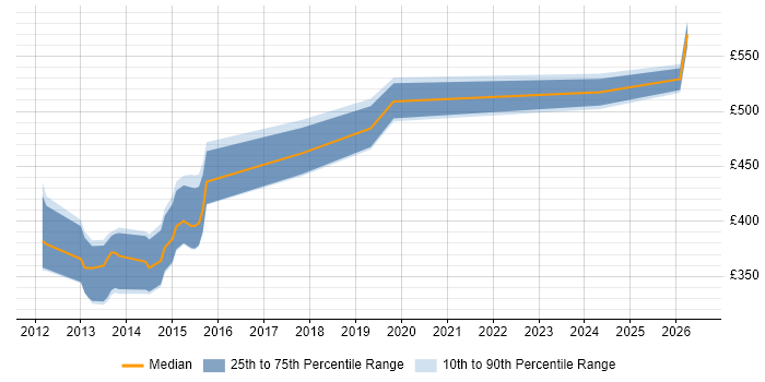 Contractor daily rate distribution trend for jobs in the UK citing Apache Jena