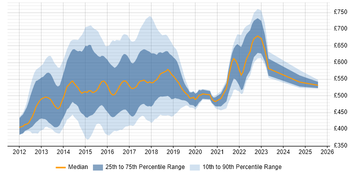 Contractor daily rate distribution trend for jobs in the UK citing Apache Pig Contractor daily rate distribution trend for jobs in the UK citing Apache Pig