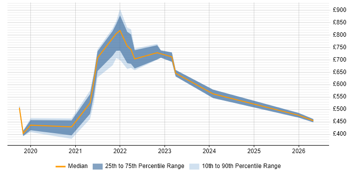 Contractor daily rate distribution trend for jobs in the UK citing Apache Pulsar