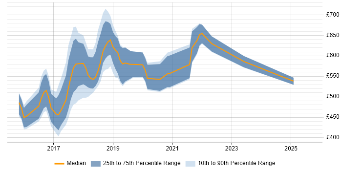 Contractor daily rate distribution trend for jobs in the UK citing Apache Ranger