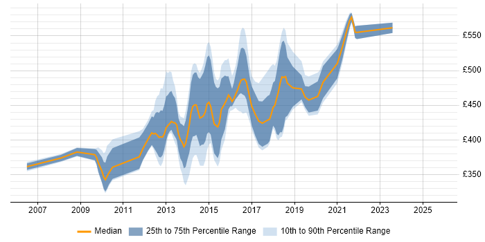 Contractor daily rate distribution trend for jobs in the UK citing Apache ServiceMix