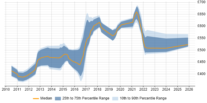 Contractor daily rate distribution trend for jobs in the UK citing Apache Sling