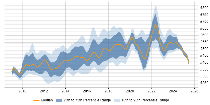 Contractor daily rate distribution trend for jobs in the UK citing Apache Solr