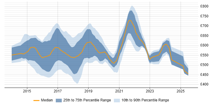 Contractor daily rate distribution trend for Apache Spark Developer job vacancies in the UK Contractor daily rate distribution trend for Apache Spark Developer job vacancies in the UK