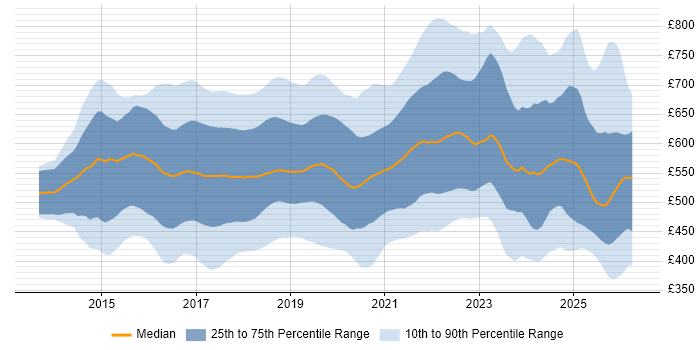 Contractor daily rate distribution trend for jobs in the UK citing Apache Spark