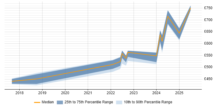 Contractor daily rate distribution trend for jobs in the UK citing Apache Superset Contractor daily rate distribution trend for jobs in the UK citing Apache Superset