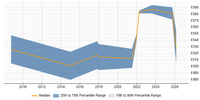 Contractor daily rate distribution trend for jobs in the UK citing Apache Synapse