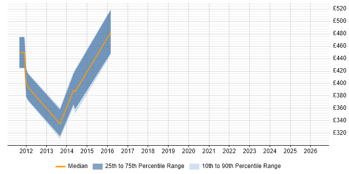 Contractor daily rate distribution trend for jobs in the UK citing Apache Tika