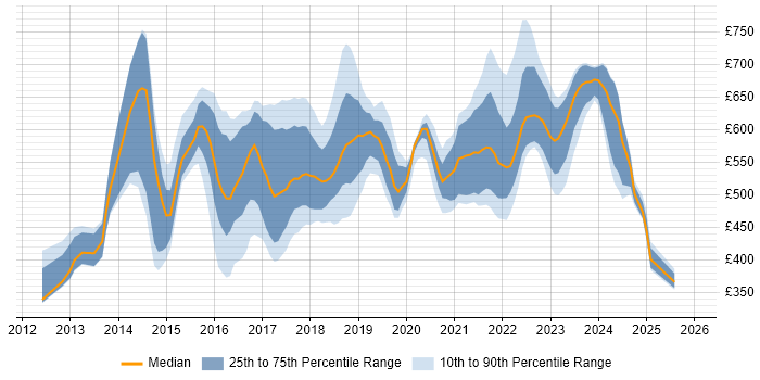 Contractor daily rate distribution trend for jobs in the UK citing Apache ZooKeeper