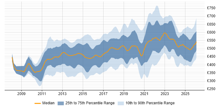 Contractor daily rate distribution trend for jobs in the UK citing Apex Code