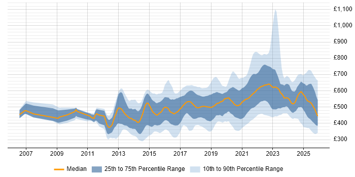 Contractor daily rate distribution trend for jobs in the UK citing API Design
