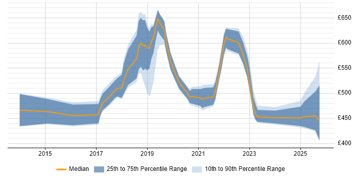 Contractor daily rate distribution trend for Apigee Developer job vacancies in the UK