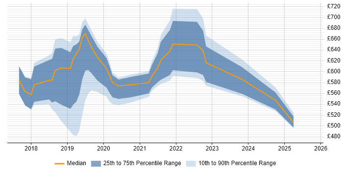 Contractor daily rate distribution trend for Apigee Engineer job vacancies in the UK Contractor daily rate distribution trend for Apigee Engineer job vacancies in the UK
