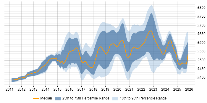 Contractor daily rate distribution trend for jobs in the UK citing Apigee