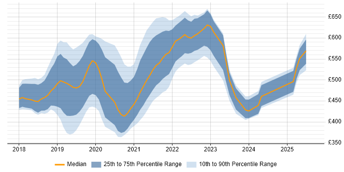 Contractor daily rate distribution trend for jobs in the UK citing Apollo GraphQL Contractor daily rate distribution trend for jobs in the UK citing Apollo GraphQL