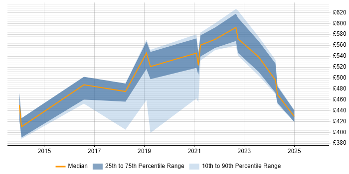 Contractor daily rate distribution trend for Appian Architect job vacancies in the UK