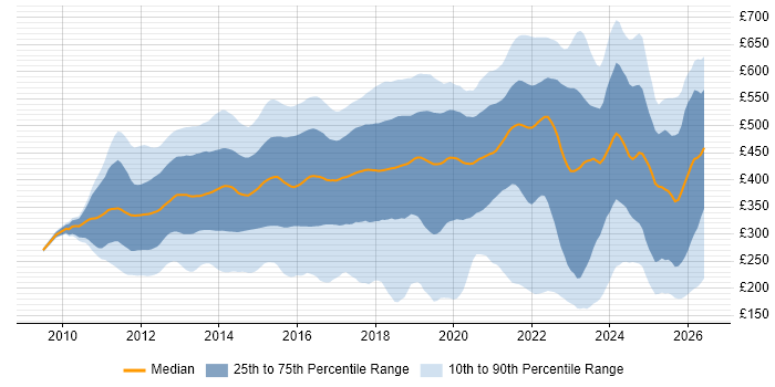 Contractor daily rate distribution trend for jobs in the UK citing Apple iOS