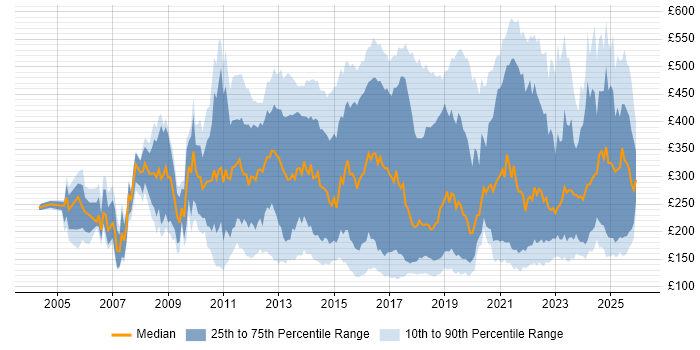 Contractor daily rate distribution trend for jobs in the UK citing Apple