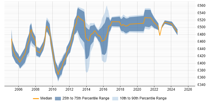 Contractor daily rate distribution trend for Application Delivery Manager job vacancies in the UK
