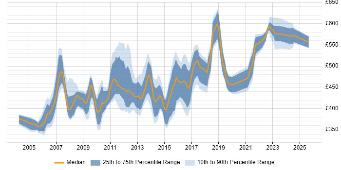 Contractor daily rate distribution trend for Application Development Project Manager job vacancies in the UK