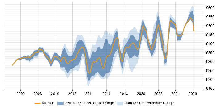 Contractor daily rate distribution trend for jobs in the UK citing Application Discovery