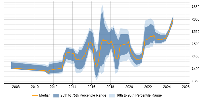 Contractor daily rate distribution trend for jobs in the UK citing Application Performance Management Contractor daily rate distribution trend for jobs in the UK citing Application Performance Management