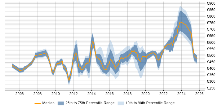 Contractor daily rate distribution trend for jobs in the UK citing Application Rationalisation