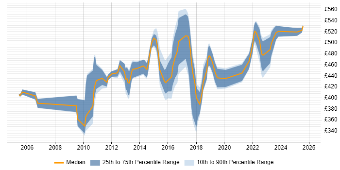 Contractor daily rate distribution trend for Application Security Analyst job vacancies in the UK