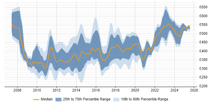 Contractor daily rate distribution trend for jobs in the UK citing Application Virtualisation