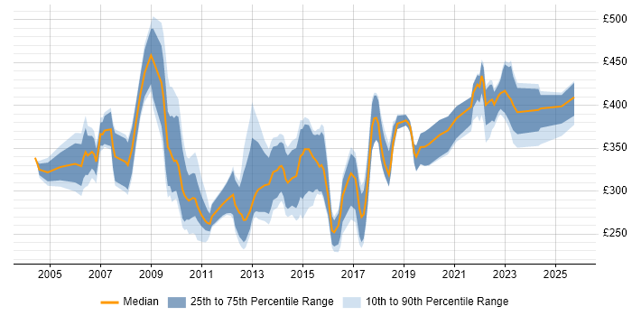 Contractor daily rate distribution trend for Applications Analyst job vacancies in the UK Contractor daily rate distribution trend for Applications Analyst job vacancies in the UK