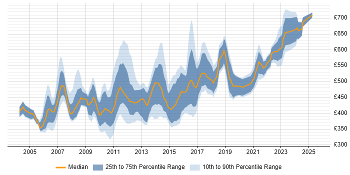 Contractor daily rate distribution trend for Applications Development Manager job vacancies in the UK
