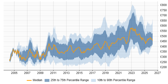 Contractor daily rate distribution trend for Applications Engineer job vacancies in the UK