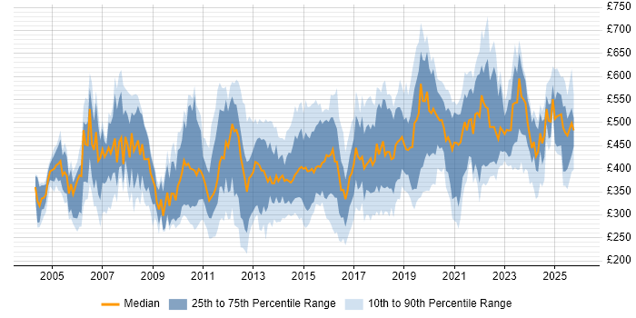 Contractor daily rate distribution trend for Applications Specialist job vacancies in the UK