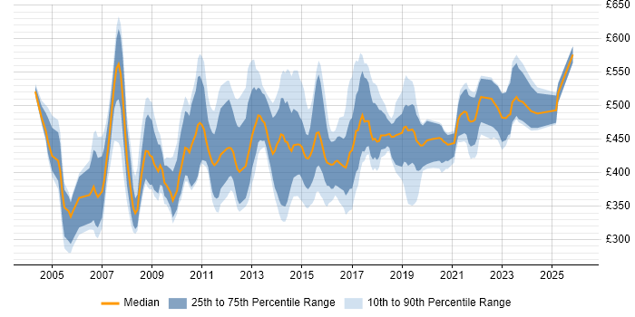 Contractor daily rate distribution trend for Applications Support Manager job vacancies in the UK