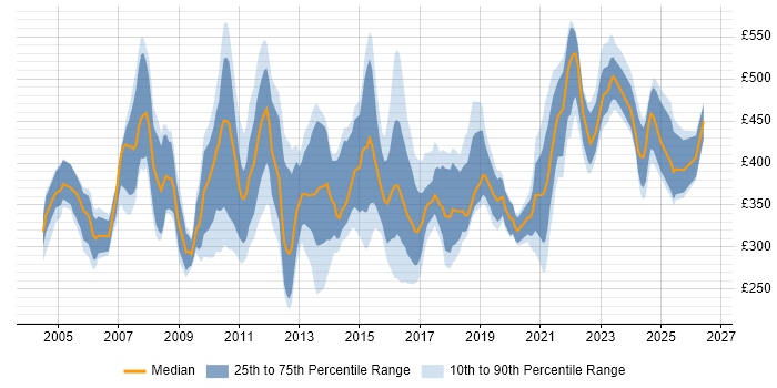 Contractor daily rate distribution trend for Applications Support Specialist job vacancies in the UK