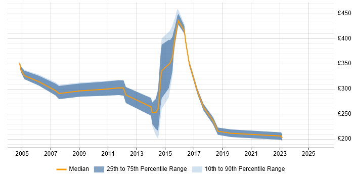 Contractor daily rate distribution trend for Applications Support Technician job vacancies in the UK