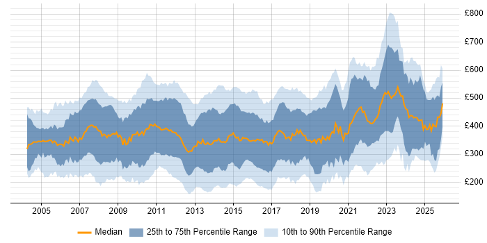 Contractor daily rate distribution trend for Applications Support job vacancies in the UK