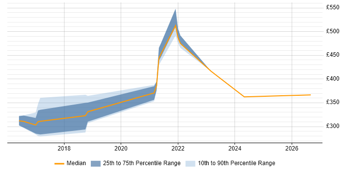 Contractor daily rate distribution trend for jobs in the UK citing Applitools