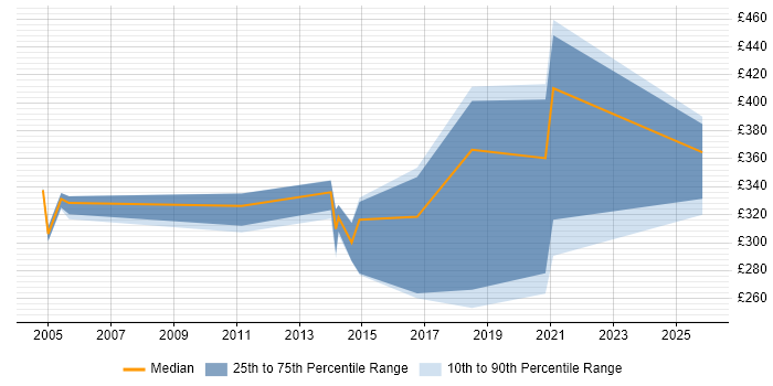 Contractor daily rate distribution trend for jobs in the UK citing APPN