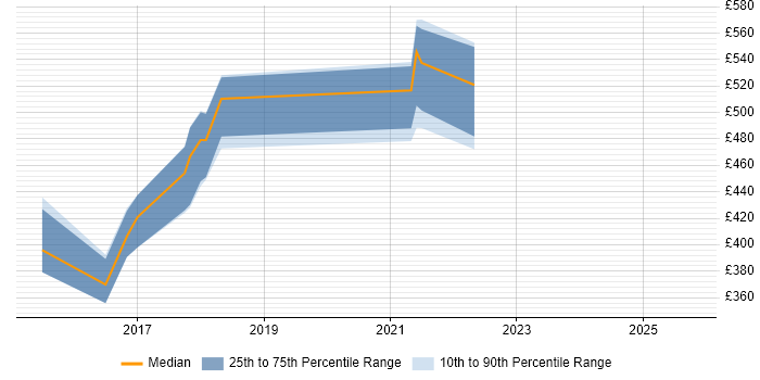 Contractor daily rate distribution trend for jobs in the UK citing AppVeyor