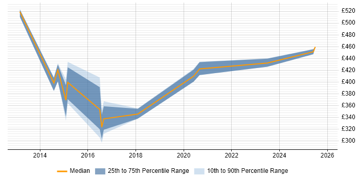 Contractor daily rate distribution trend for jobs in the UK citing APQC