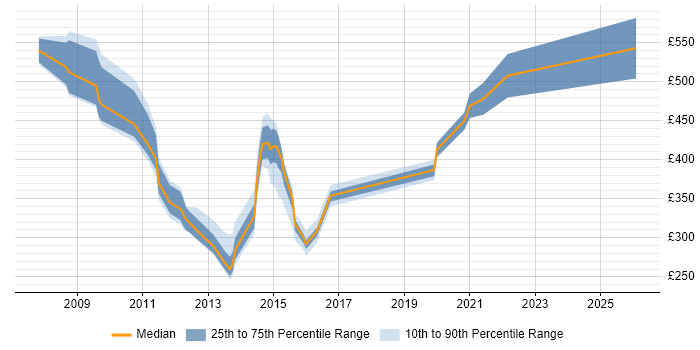 Contractor daily rate distribution trend for jobs in the UK citing Aprimo