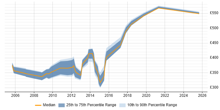 Contractor daily rate distribution trend for jobs in the UK citing Aquila Contractor daily rate distribution trend for jobs in the UK citing Aquila