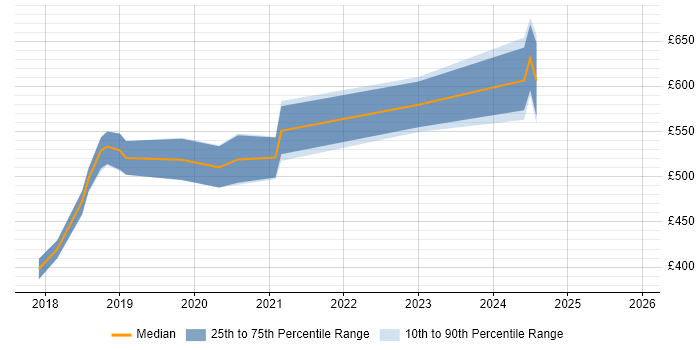 Contractor daily rate distribution trend for jobs in the UK citing ArangoDB