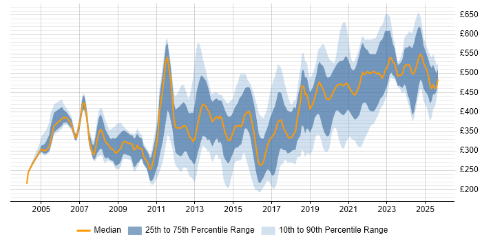 Contractor daily rate distribution trend for jobs in the UK citing ArcGIS