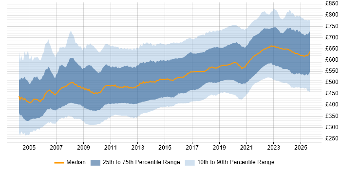 Contractor daily rate distribution trend for Architect job vacancies in the UK Contractor daily rate distribution trend for Architect job vacancies in the UK